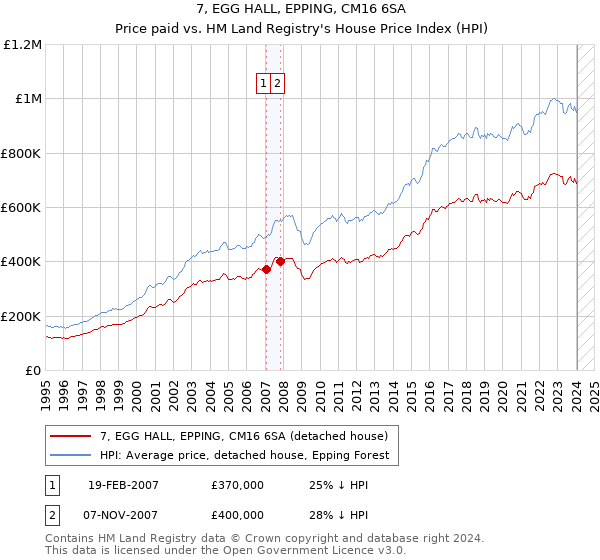 7, EGG HALL, EPPING, CM16 6SA: Price paid vs HM Land Registry's House Price Index