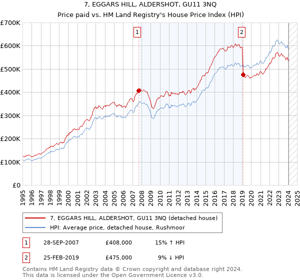 7, EGGARS HILL, ALDERSHOT, GU11 3NQ: Price paid vs HM Land Registry's House Price Index