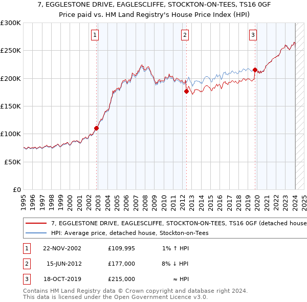 7, EGGLESTONE DRIVE, EAGLESCLIFFE, STOCKTON-ON-TEES, TS16 0GF: Price paid vs HM Land Registry's House Price Index