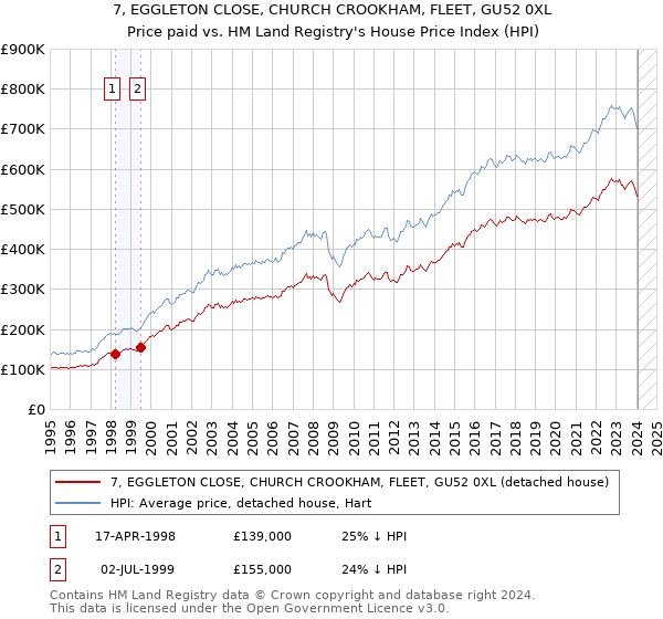 7, EGGLETON CLOSE, CHURCH CROOKHAM, FLEET, GU52 0XL: Price paid vs HM Land Registry's House Price Index