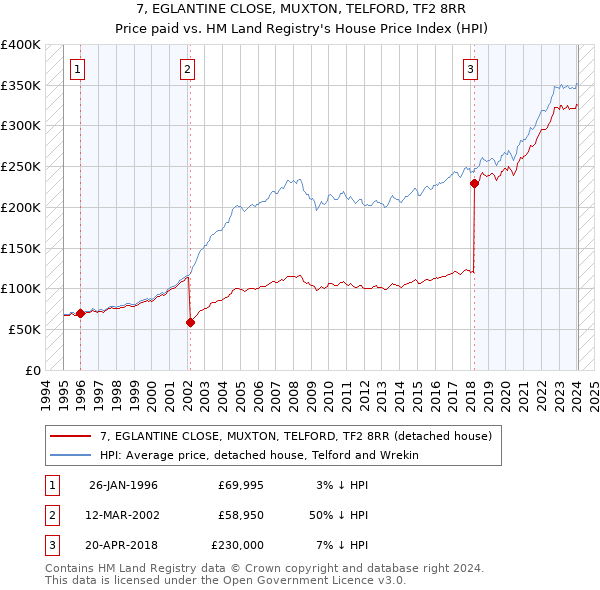 7, EGLANTINE CLOSE, MUXTON, TELFORD, TF2 8RR: Price paid vs HM Land Registry's House Price Index