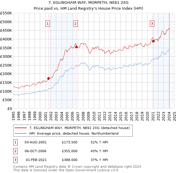 7, EGLINGHAM WAY, MORPETH, NE61 2XG: Price paid vs HM Land Registry's House Price Index