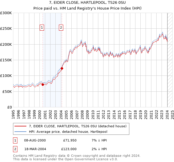 7, EIDER CLOSE, HARTLEPOOL, TS26 0SU: Price paid vs HM Land Registry's House Price Index