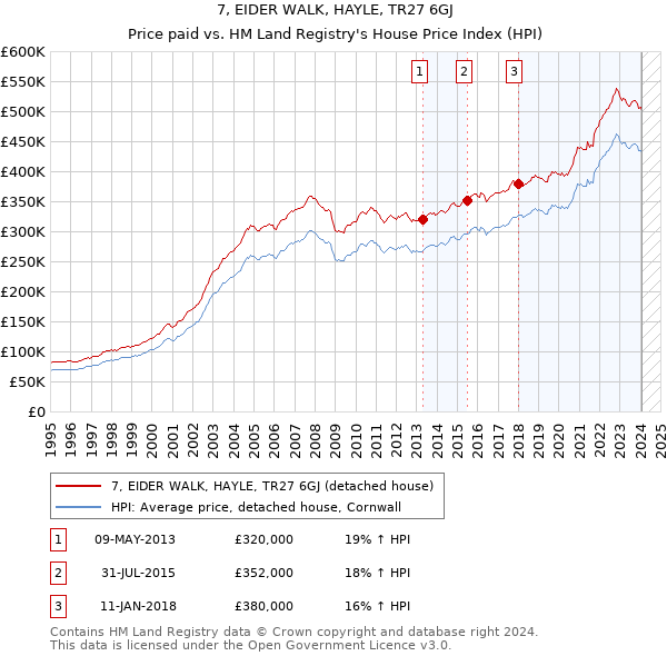 7, EIDER WALK, HAYLE, TR27 6GJ: Price paid vs HM Land Registry's House Price Index