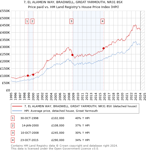 7, EL ALAMEIN WAY, BRADWELL, GREAT YARMOUTH, NR31 8SX: Price paid vs HM Land Registry's House Price Index