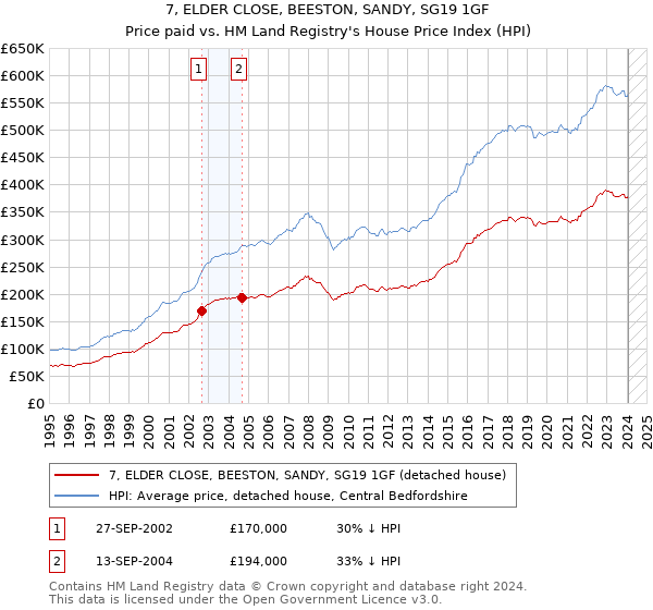 7, ELDER CLOSE, BEESTON, SANDY, SG19 1GF: Price paid vs HM Land Registry's House Price Index