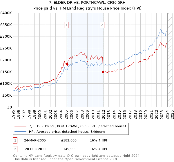 7, ELDER DRIVE, PORTHCAWL, CF36 5RH: Price paid vs HM Land Registry's House Price Index