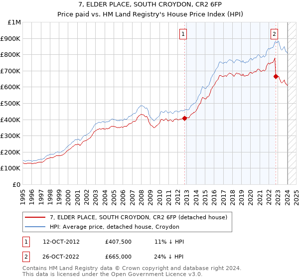 7, ELDER PLACE, SOUTH CROYDON, CR2 6FP: Price paid vs HM Land Registry's House Price Index