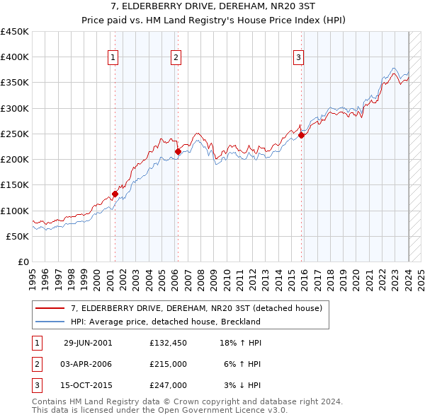 7, ELDERBERRY DRIVE, DEREHAM, NR20 3ST: Price paid vs HM Land Registry's House Price Index