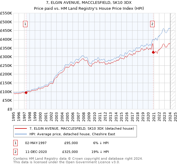 7, ELGIN AVENUE, MACCLESFIELD, SK10 3DX: Price paid vs HM Land Registry's House Price Index