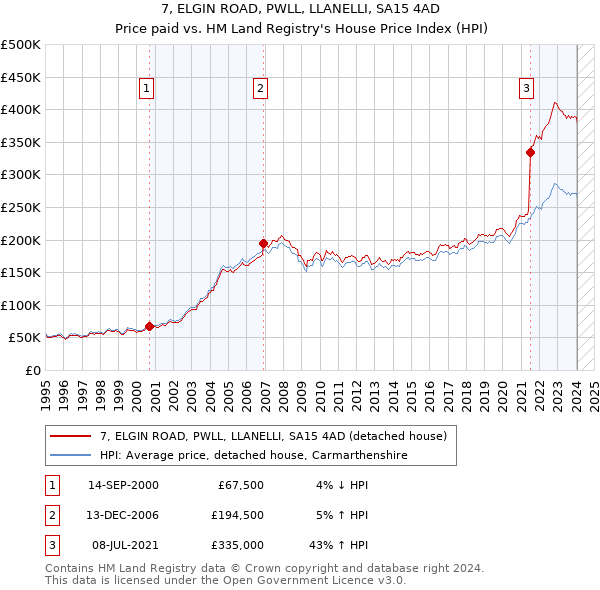 7, ELGIN ROAD, PWLL, LLANELLI, SA15 4AD: Price paid vs HM Land Registry's House Price Index