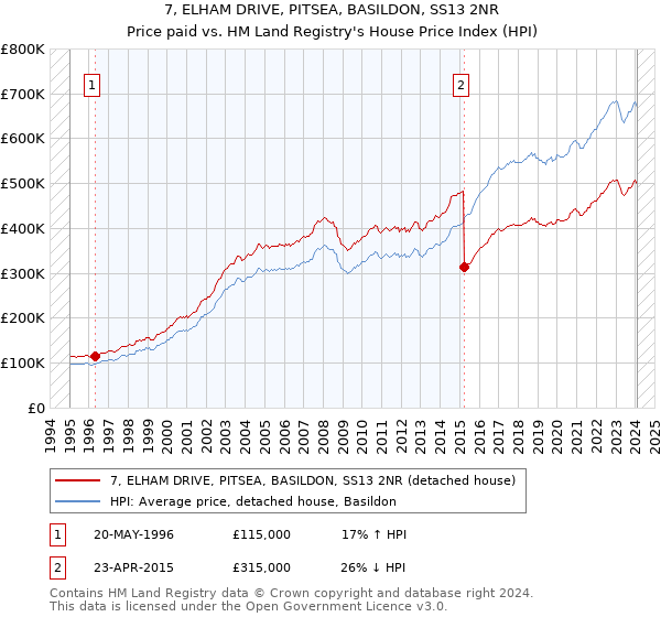 7, ELHAM DRIVE, PITSEA, BASILDON, SS13 2NR: Price paid vs HM Land Registry's House Price Index