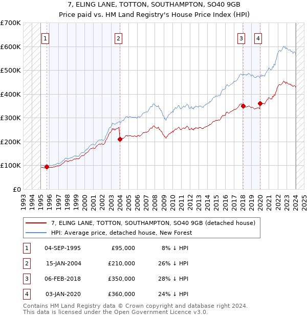 7, ELING LANE, TOTTON, SOUTHAMPTON, SO40 9GB: Price paid vs HM Land Registry's House Price Index