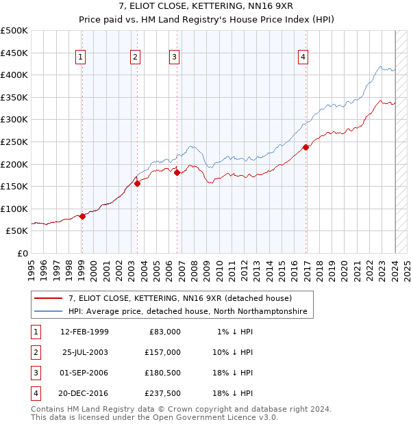 7, ELIOT CLOSE, KETTERING, NN16 9XR: Price paid vs HM Land Registry's House Price Index