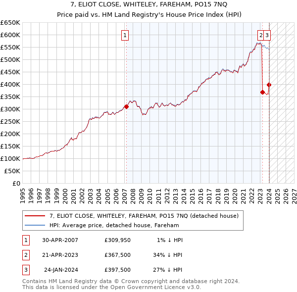 7, ELIOT CLOSE, WHITELEY, FAREHAM, PO15 7NQ: Price paid vs HM Land Registry's House Price Index