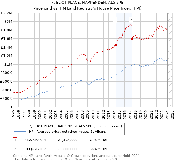 7, ELIOT PLACE, HARPENDEN, AL5 5PE: Price paid vs HM Land Registry's House Price Index