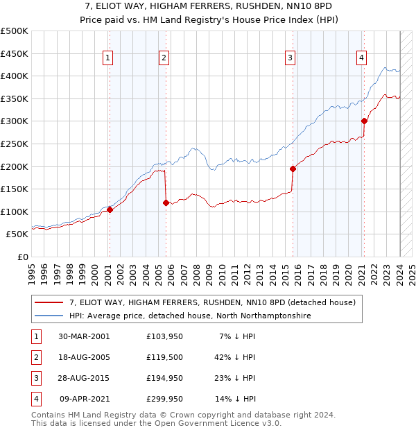7, ELIOT WAY, HIGHAM FERRERS, RUSHDEN, NN10 8PD: Price paid vs HM Land Registry's House Price Index