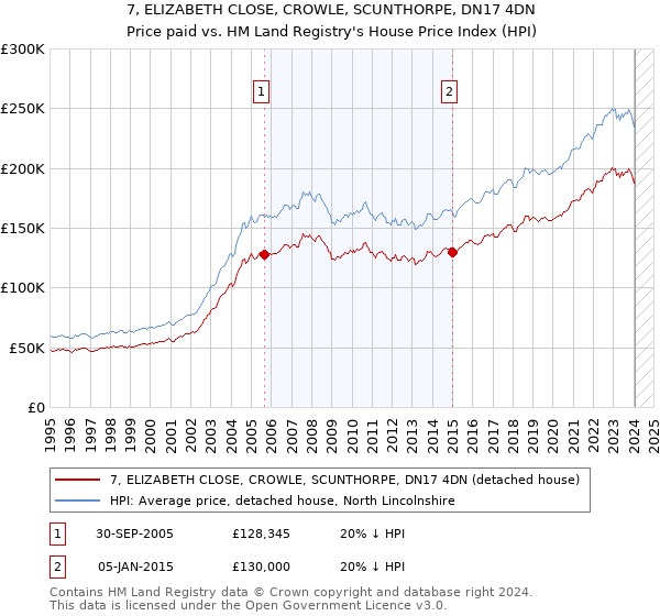 7, ELIZABETH CLOSE, CROWLE, SCUNTHORPE, DN17 4DN: Price paid vs HM Land Registry's House Price Index