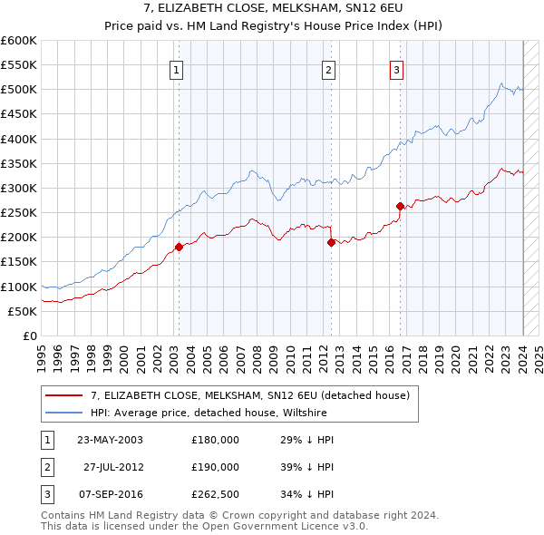 7, ELIZABETH CLOSE, MELKSHAM, SN12 6EU: Price paid vs HM Land Registry's House Price Index