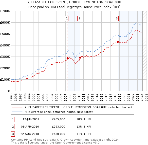 7, ELIZABETH CRESCENT, HORDLE, LYMINGTON, SO41 0HP: Price paid vs HM Land Registry's House Price Index