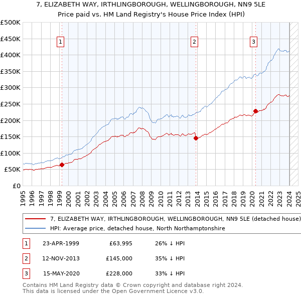 7, ELIZABETH WAY, IRTHLINGBOROUGH, WELLINGBOROUGH, NN9 5LE: Price paid vs HM Land Registry's House Price Index