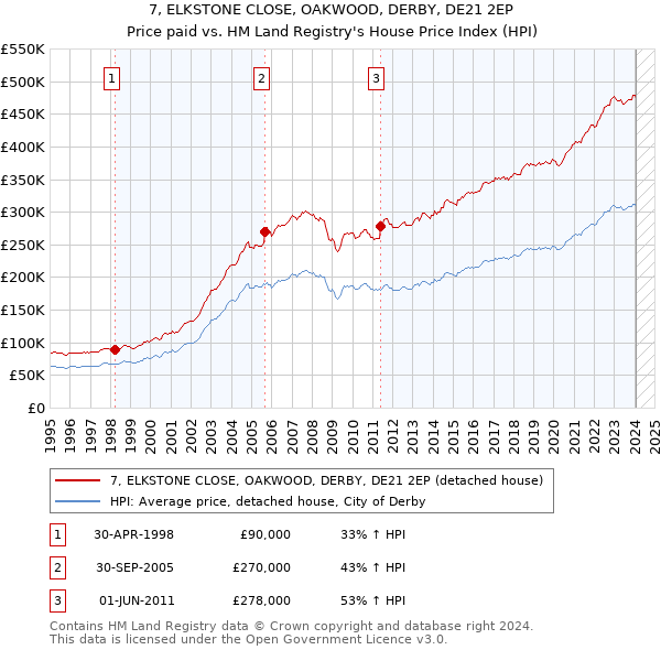 7, ELKSTONE CLOSE, OAKWOOD, DERBY, DE21 2EP: Price paid vs HM Land Registry's House Price Index