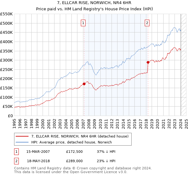 7, ELLCAR RISE, NORWICH, NR4 6HR: Price paid vs HM Land Registry's House Price Index
