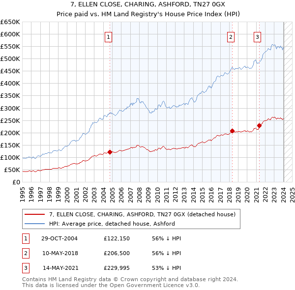 7, ELLEN CLOSE, CHARING, ASHFORD, TN27 0GX: Price paid vs HM Land Registry's House Price Index