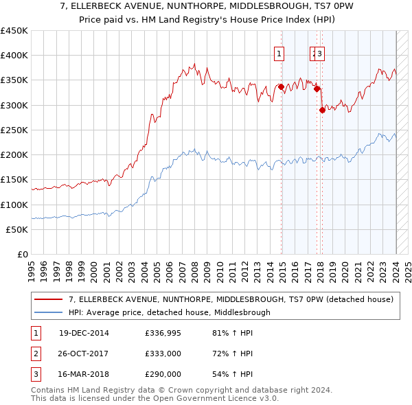 7, ELLERBECK AVENUE, NUNTHORPE, MIDDLESBROUGH, TS7 0PW: Price paid vs HM Land Registry's House Price Index