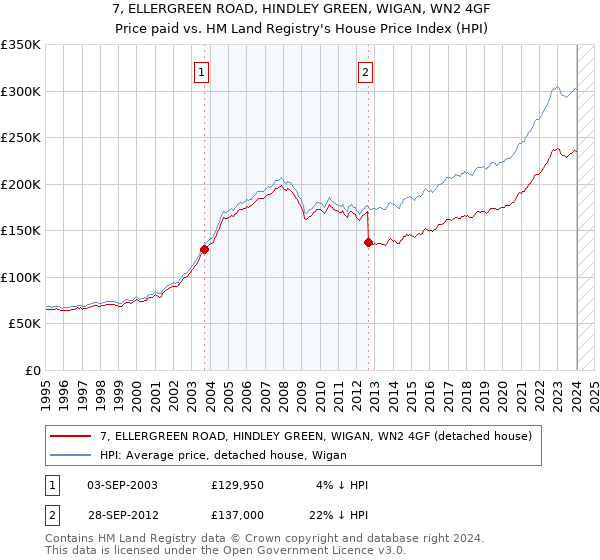 7, ELLERGREEN ROAD, HINDLEY GREEN, WIGAN, WN2 4GF: Price paid vs HM Land Registry's House Price Index