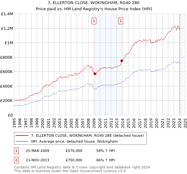 7, ELLERTON CLOSE, WOKINGHAM, RG40 2BE: Price paid vs HM Land Registry's House Price Index