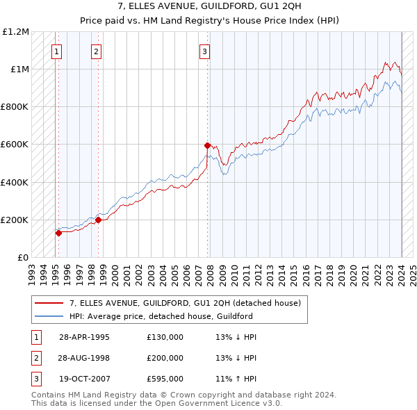 7, ELLES AVENUE, GUILDFORD, GU1 2QH: Price paid vs HM Land Registry's House Price Index