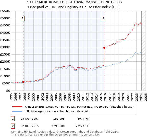7, ELLESMERE ROAD, FOREST TOWN, MANSFIELD, NG19 0EG: Price paid vs HM Land Registry's House Price Index