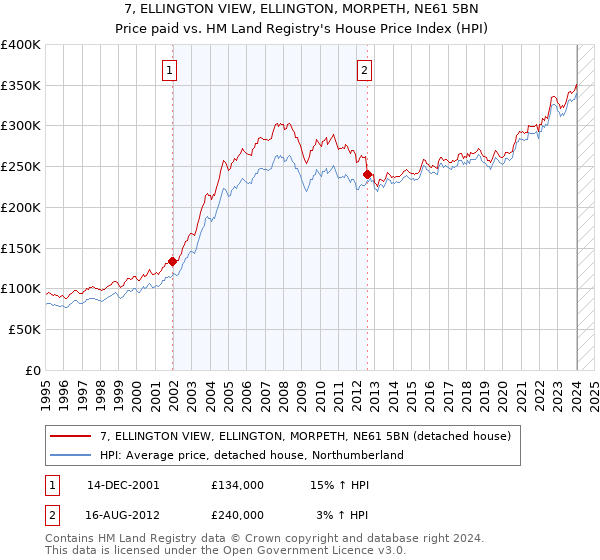 7, ELLINGTON VIEW, ELLINGTON, MORPETH, NE61 5BN: Price paid vs HM Land Registry's House Price Index