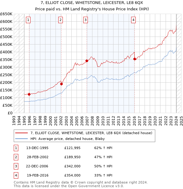 7, ELLIOT CLOSE, WHETSTONE, LEICESTER, LE8 6QX: Price paid vs HM Land Registry's House Price Index