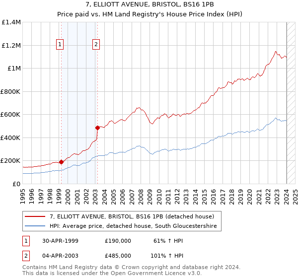 7, ELLIOTT AVENUE, BRISTOL, BS16 1PB: Price paid vs HM Land Registry's House Price Index