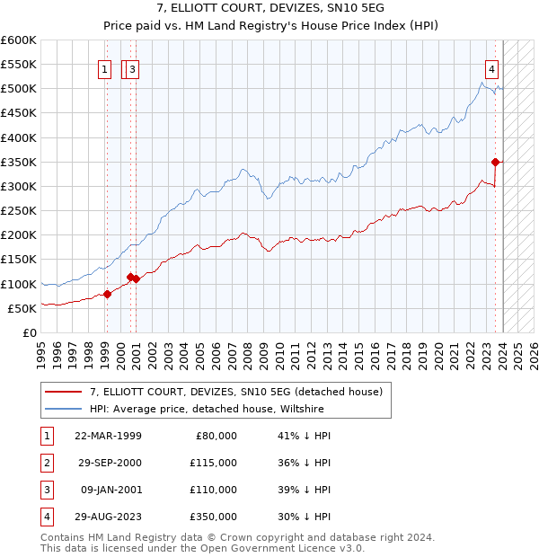 7, ELLIOTT COURT, DEVIZES, SN10 5EG: Price paid vs HM Land Registry's House Price Index