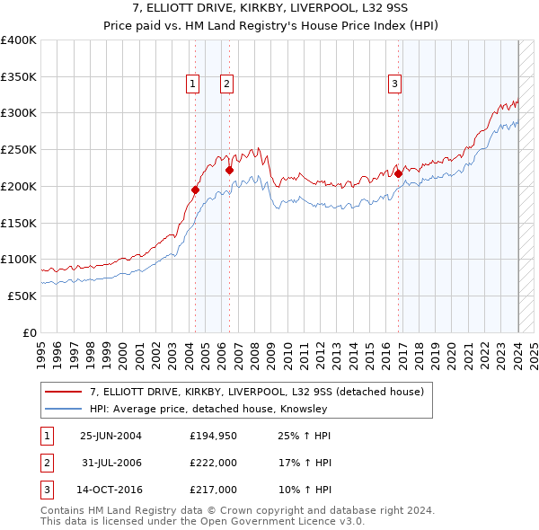 7, ELLIOTT DRIVE, KIRKBY, LIVERPOOL, L32 9SS: Price paid vs HM Land Registry's House Price Index