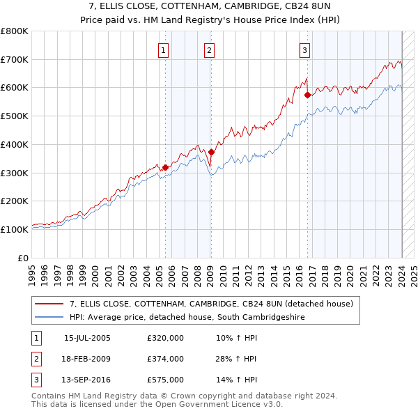 7, ELLIS CLOSE, COTTENHAM, CAMBRIDGE, CB24 8UN: Price paid vs HM Land Registry's House Price Index