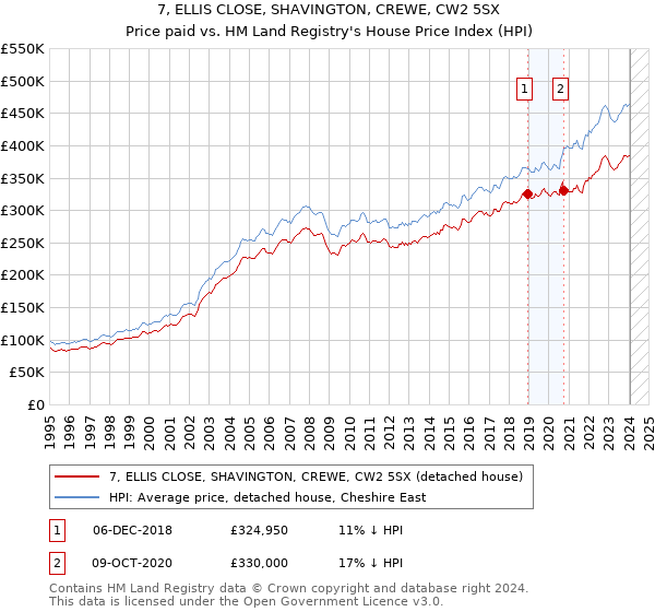 7, ELLIS CLOSE, SHAVINGTON, CREWE, CW2 5SX: Price paid vs HM Land Registry's House Price Index