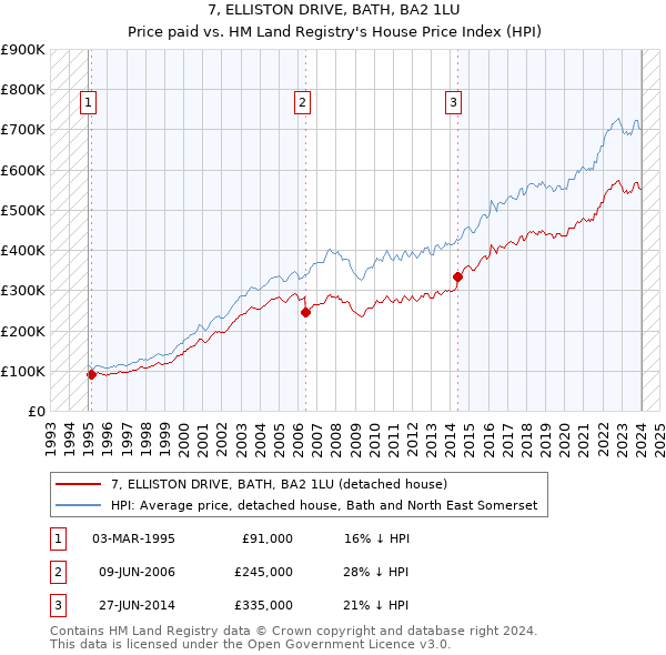 7, ELLISTON DRIVE, BATH, BA2 1LU: Price paid vs HM Land Registry's House Price Index