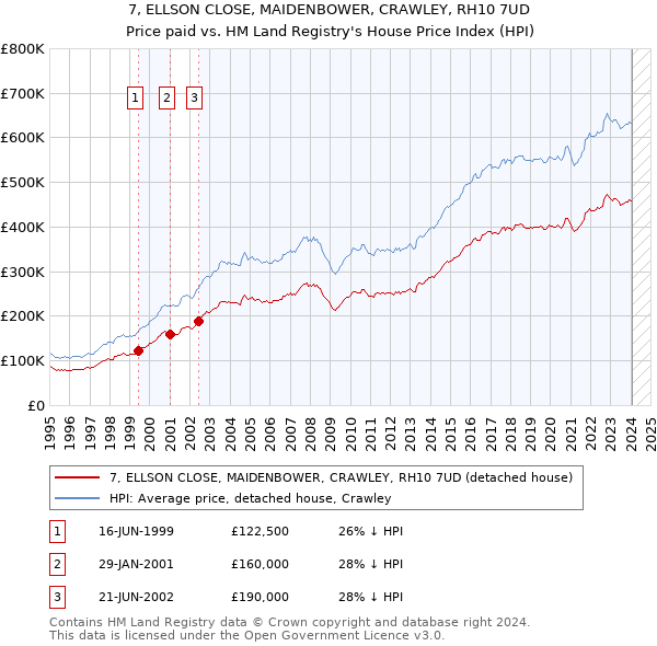 7, ELLSON CLOSE, MAIDENBOWER, CRAWLEY, RH10 7UD: Price paid vs HM Land Registry's House Price Index