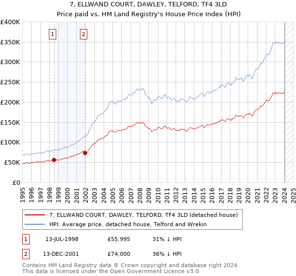 7, ELLWAND COURT, DAWLEY, TELFORD, TF4 3LD: Price paid vs HM Land Registry's House Price Index
