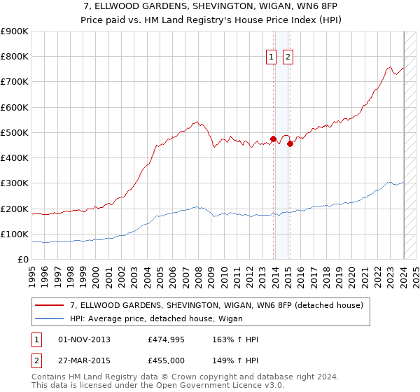 7, ELLWOOD GARDENS, SHEVINGTON, WIGAN, WN6 8FP: Price paid vs HM Land Registry's House Price Index