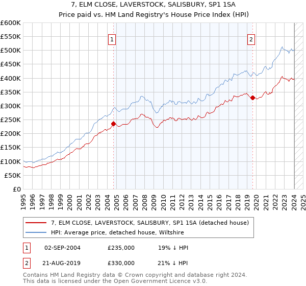 7, ELM CLOSE, LAVERSTOCK, SALISBURY, SP1 1SA: Price paid vs HM Land Registry's House Price Index