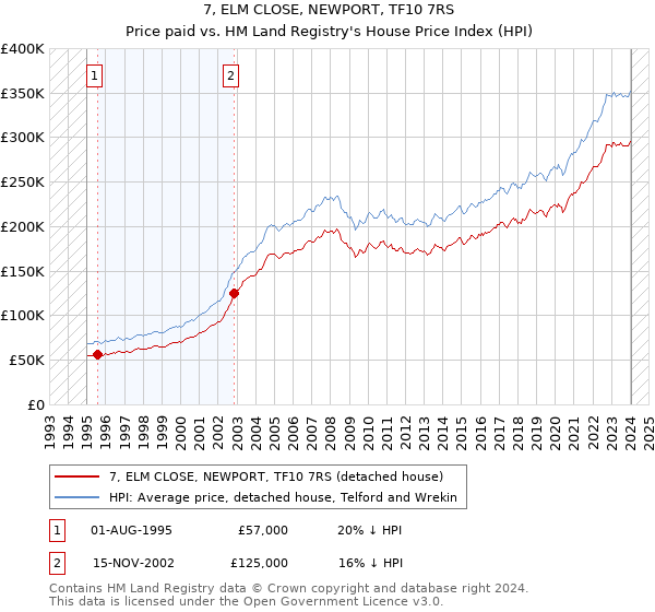 7, ELM CLOSE, NEWPORT, TF10 7RS: Price paid vs HM Land Registry's House Price Index