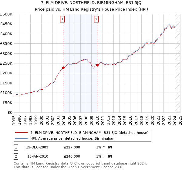 7, ELM DRIVE, NORTHFIELD, BIRMINGHAM, B31 5JQ: Price paid vs HM Land Registry's House Price Index