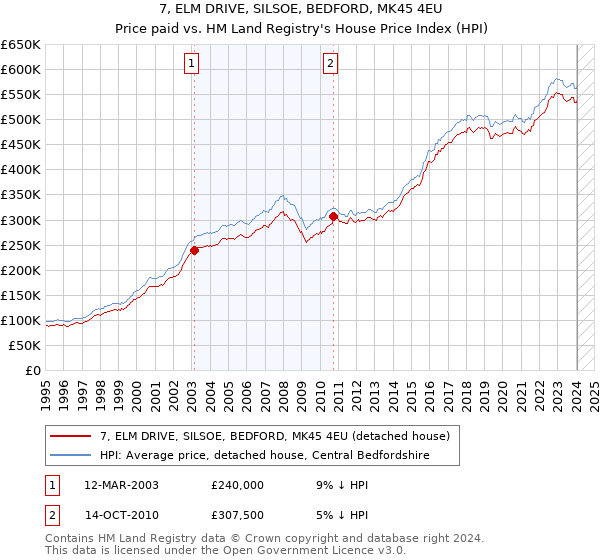 7, ELM DRIVE, SILSOE, BEDFORD, MK45 4EU: Price paid vs HM Land Registry's House Price Index
