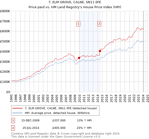 7, ELM GROVE, CALNE, SN11 0FE: Price paid vs HM Land Registry's House Price Index