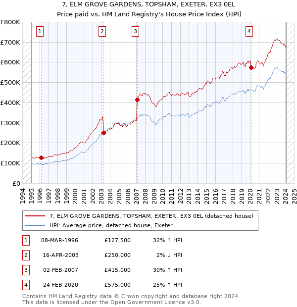 7, ELM GROVE GARDENS, TOPSHAM, EXETER, EX3 0EL: Price paid vs HM Land Registry's House Price Index